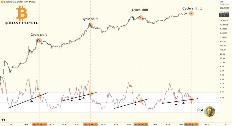 Analyst reveals Bitcoin has entered a bear market by 80% - What factors will ultimately confirm this?