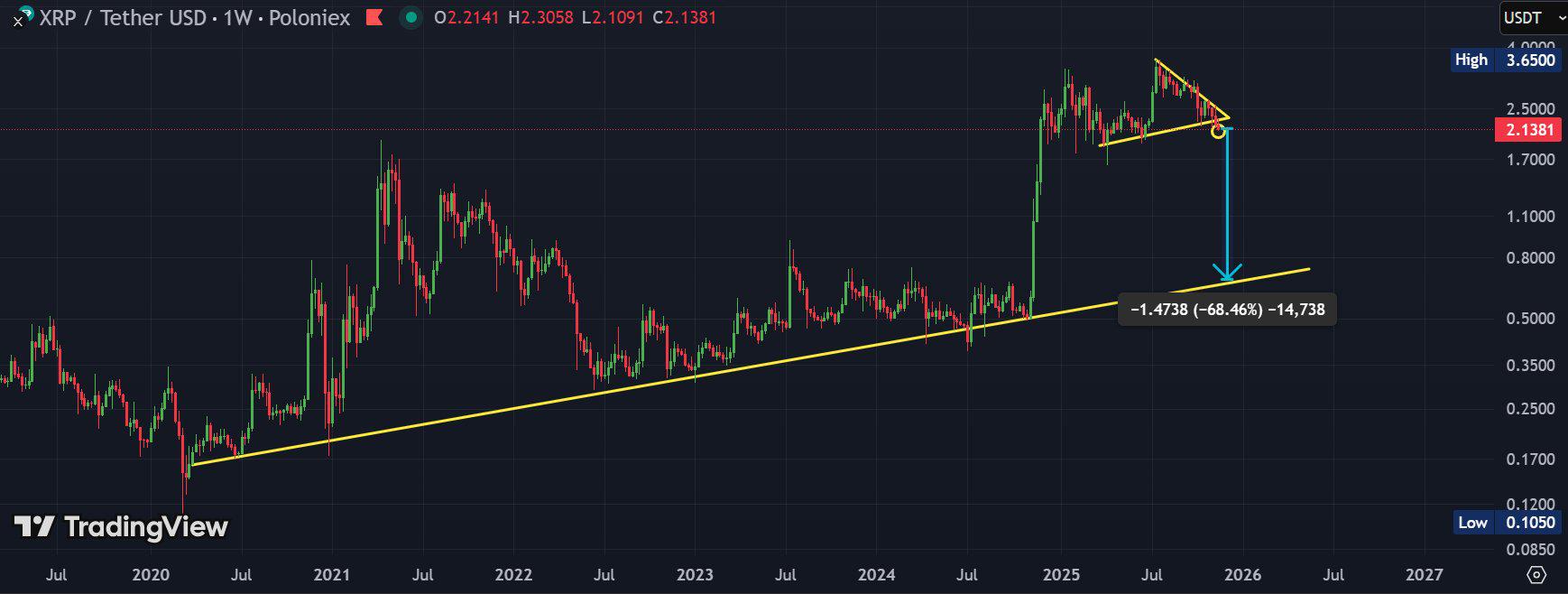 分析师指出,富兰克林邓普顿的XRP ETF可能有助于避免XRP价格暴跌至0.66美元。