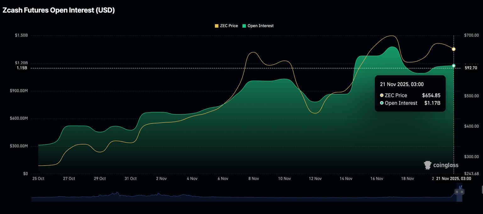Zcash价格预测：随着零售需求稳定，ZEC仍未走出跌势