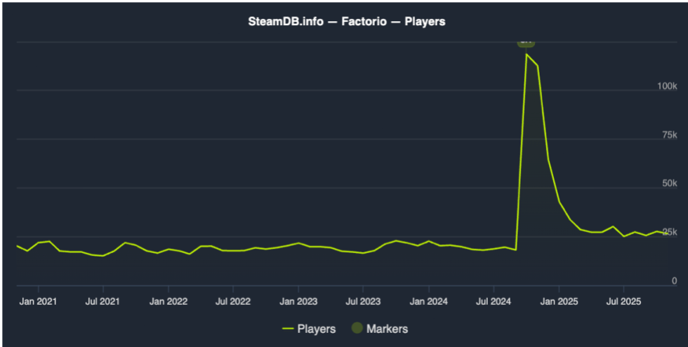 加密挖礦模擬器 PepeNode: Mine-to-Earn ICO籌資超過220萬美元，類似於異星工廠